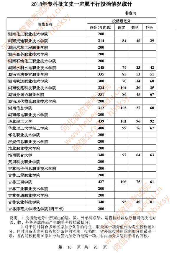 2018河北高考专科批一志愿投档分数线(文史类) 2018河北高考专科批一志愿投档分数线(文史类)
