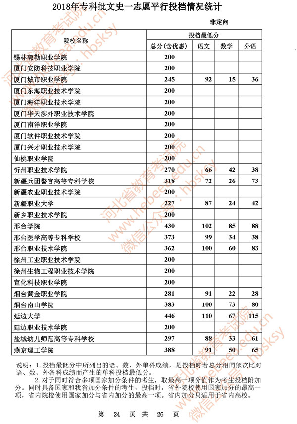2018河北高考专科批一志愿投档分数线(文史类)
