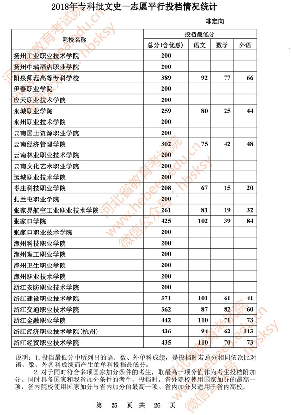 2018河北高考专科批一志愿投档分数线(文史类)