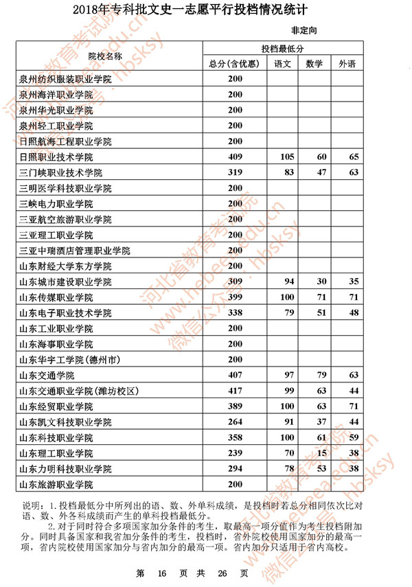 2018河北高考专科批一志愿投档分数线(文史类)