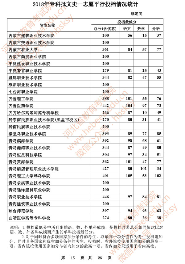 2018河北高考专科批一志愿投档分数线(文史类)