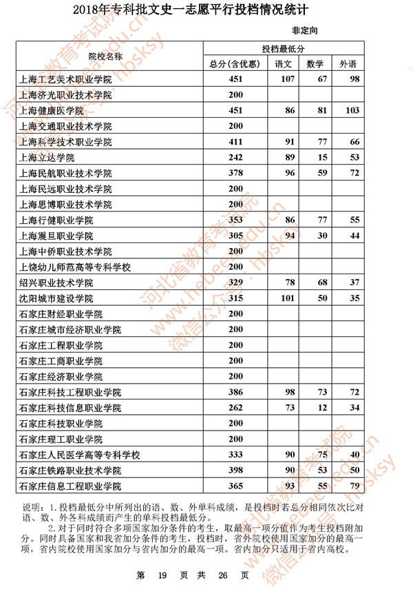 2018河北高考专科批一志愿投档分数线(文史类)