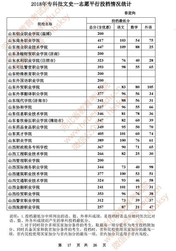 2018河北高考专科批一志愿投档分数线(文史类)