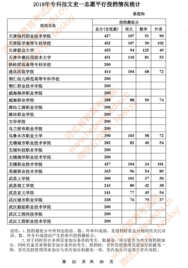 2018河北高考专科批一志愿投档分数线(文史类)