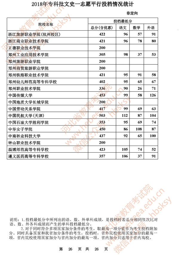 2018河北高考专科批一志愿投档分数线(文史类)