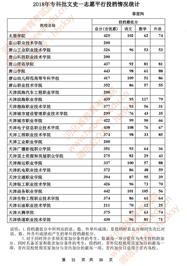 2018河北高考专科批一志愿投档分数线(文史类) 2018河北高考专科批一志愿投档分数线(文史类)