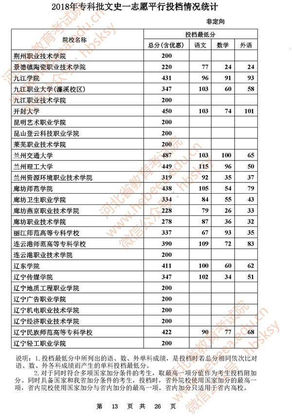 2018河北高考专科批一志愿投档分数线(文史类)
