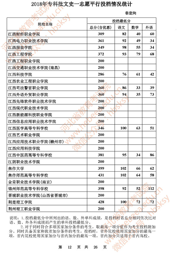 2018河北高考专科批一志愿投档分数线(文史类) 2018河北高考专科批一志愿投档分数线(文史类)