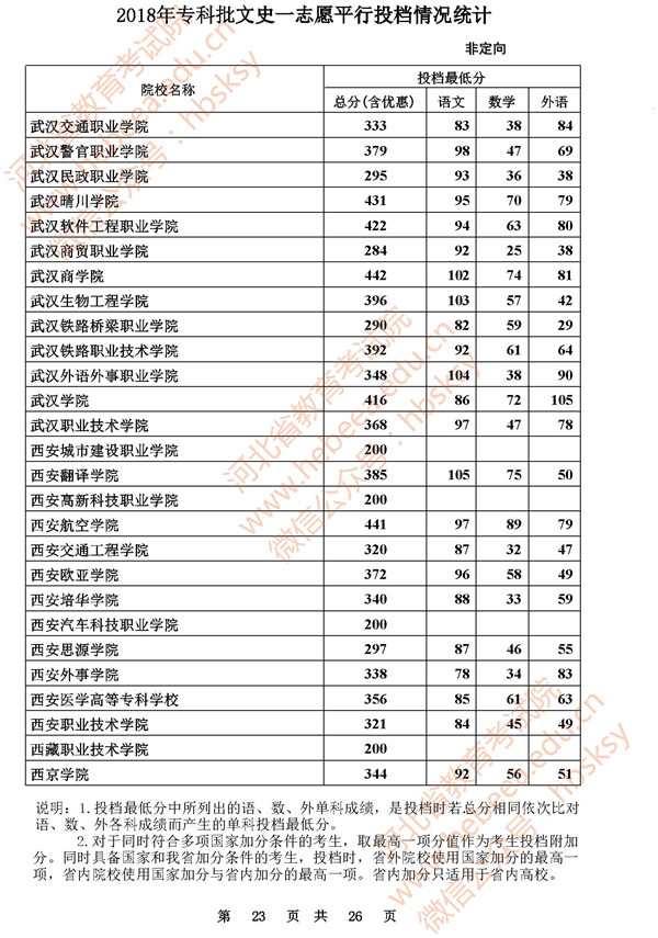 2018河北高考专科批一志愿投档分数线(文史类) 2018河北高考专科批一志愿投档分数线(文史类)