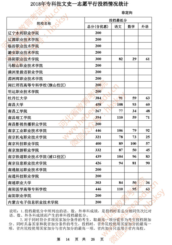 2018河北高考专科批一志愿投档分数线(文史类)