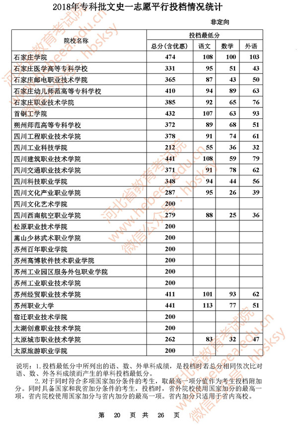 2018河北高考专科批一志愿投档分数线(文史类)