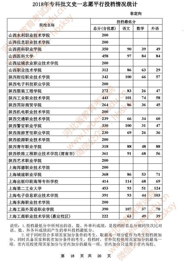 2018河北高考专科批一志愿投档分数线(文史类)