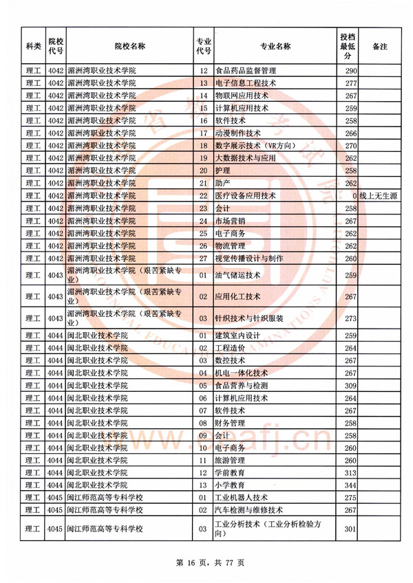 2018福建高考高职(专科)批投档分数线(理工类)
