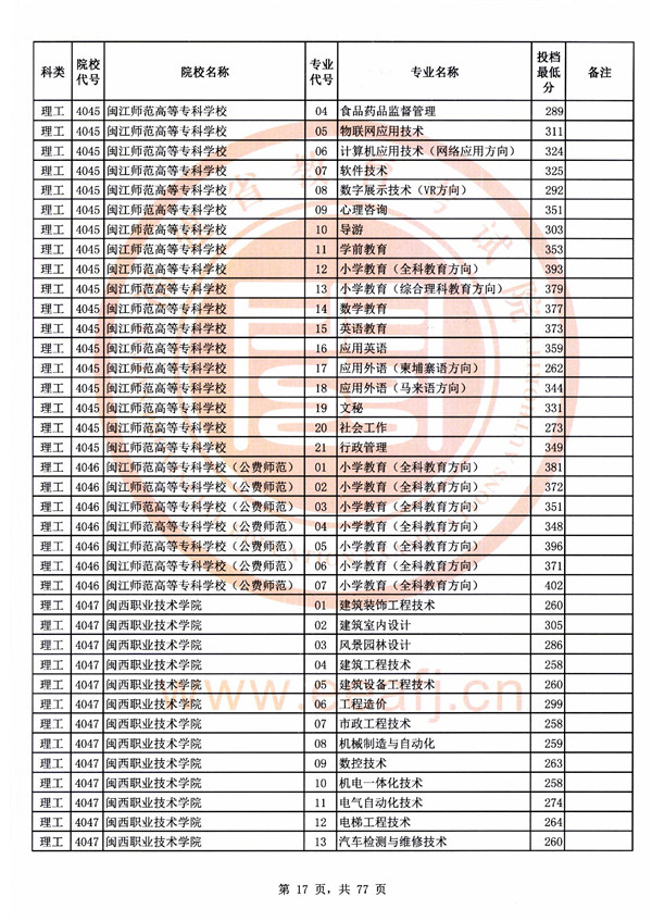 2018福建高考高职(专科)批投档分数线(理工类)