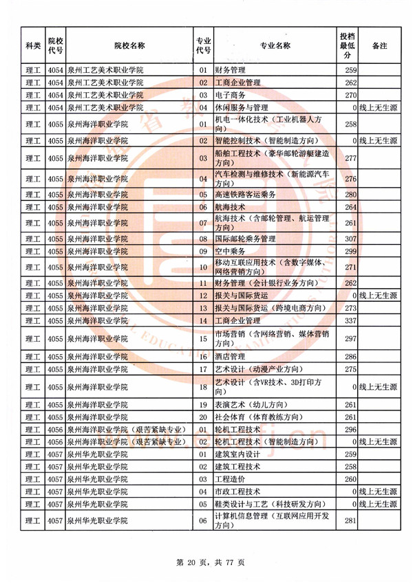 2018福建高考高职(专科)批投档分数线(理工类)
