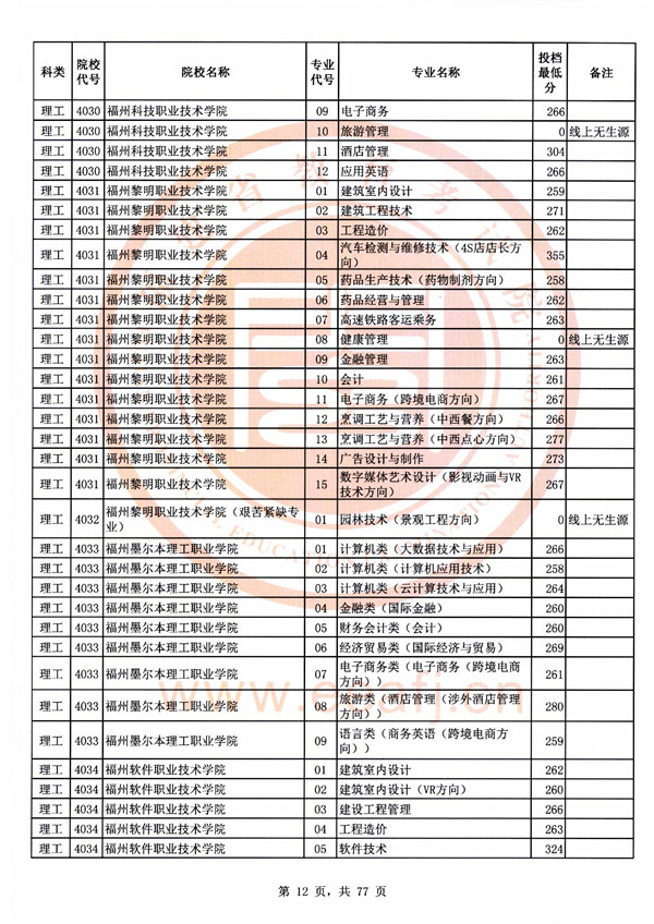 2018福建高考高职(专科)批投档分数线(理工类)