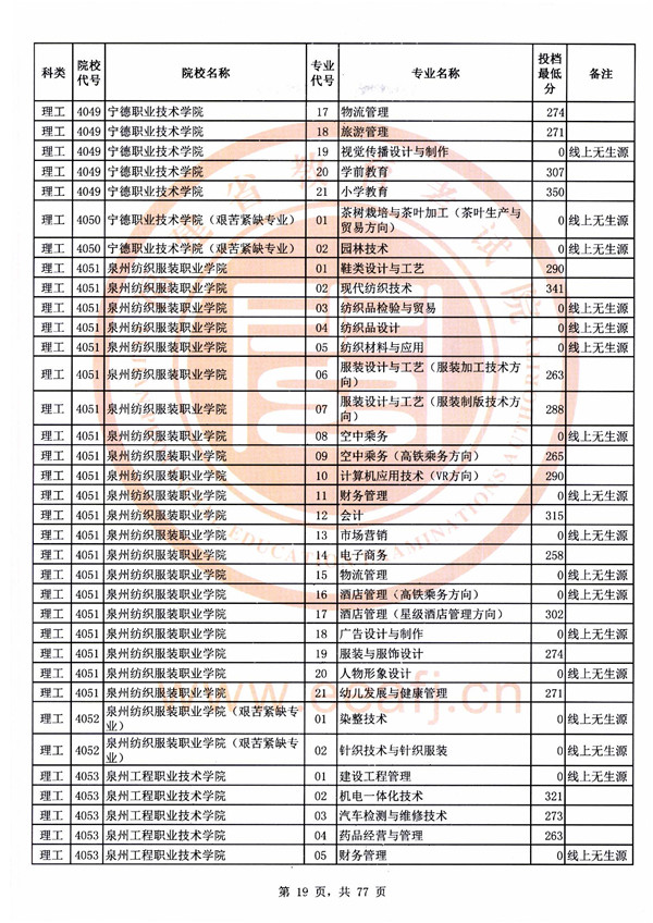 2018福建高考高职(专科)批投档分数线(理工类)