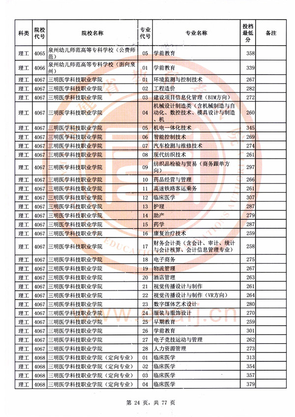 2018福建高考高职(专科)批投档分数线 2018福建高考高职(专科)批投档分数线(理工类)