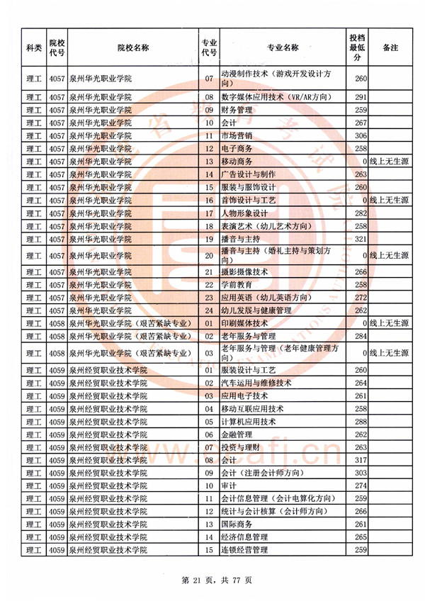 2018福建高考高职(专科)批投档分数线(理工类)