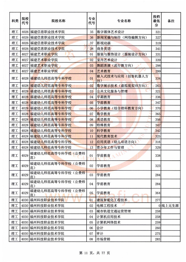 2018福建高考高职(专科)批投档分数线(理工类)
