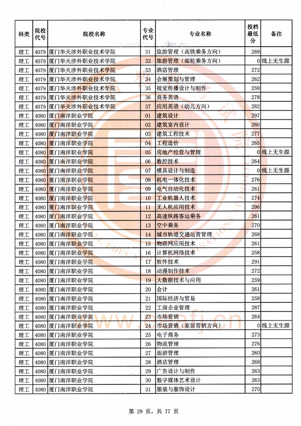 2018福建高考高职(专科)批投档分数线(理工类)