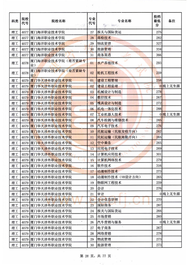 2018福建高考高职(专科)批投档分数线(理工类)