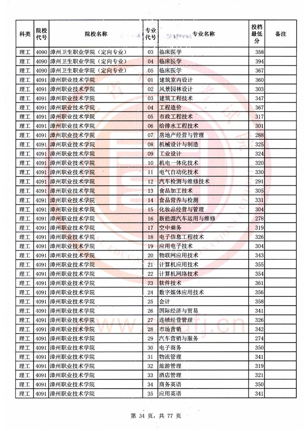 2018福建高考高职(专科)批投档分数线(理工类)