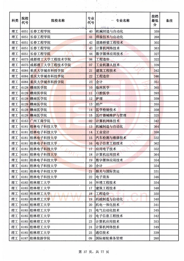 2018福建高考高职(专科)批投档分数线(理工类)