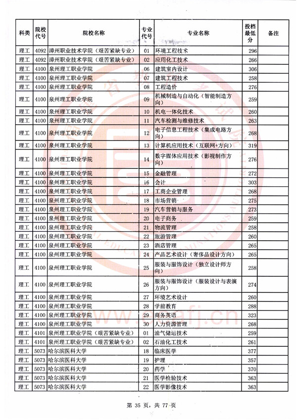 2018福建高考高职(专科)批投档分数线(理工类)