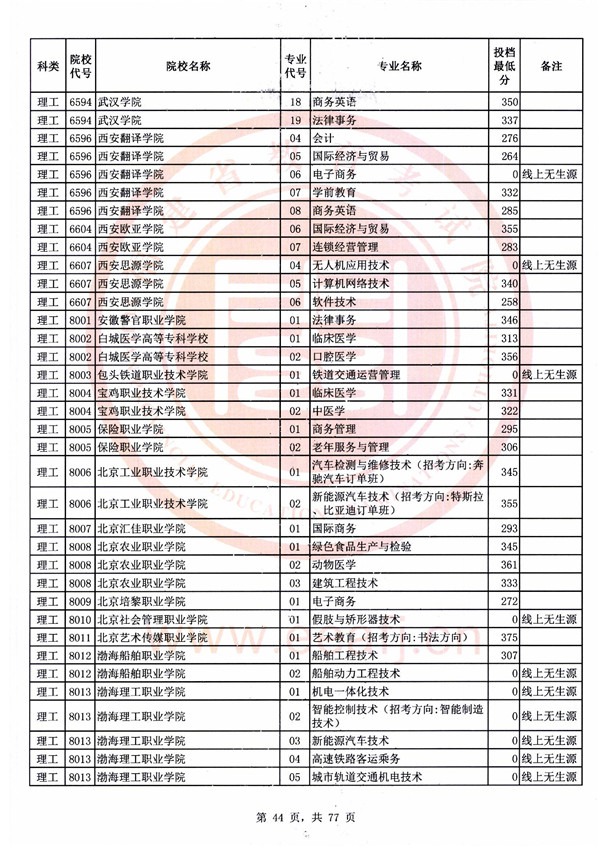 2018福建高考高职(专科)批投档分数线(理工类)
