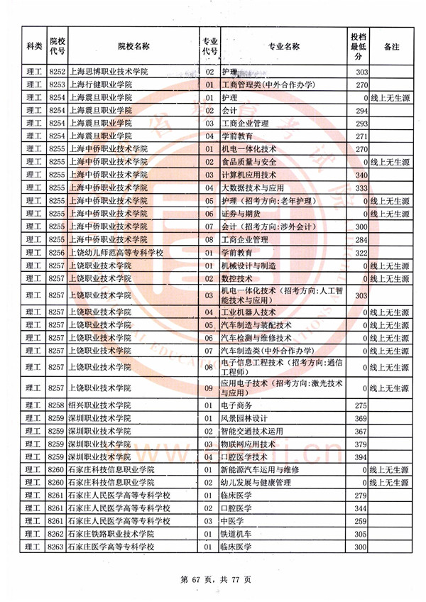 2018福建高考高职(专科)批投档分数线
