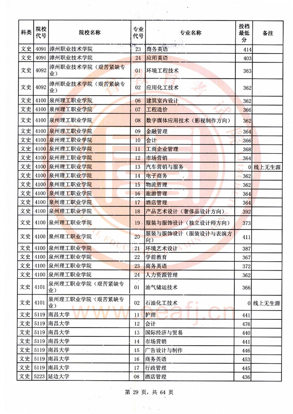 2018福建高考高职(专科)批投档分数线(文史类)