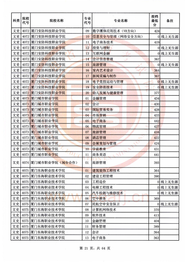 2018福建高考高职(专科)批投档分数线(文史类)