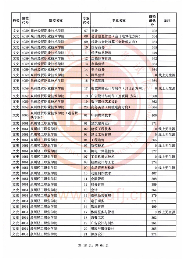2018福建高考高职(专科)批投档分数线(文史类)
