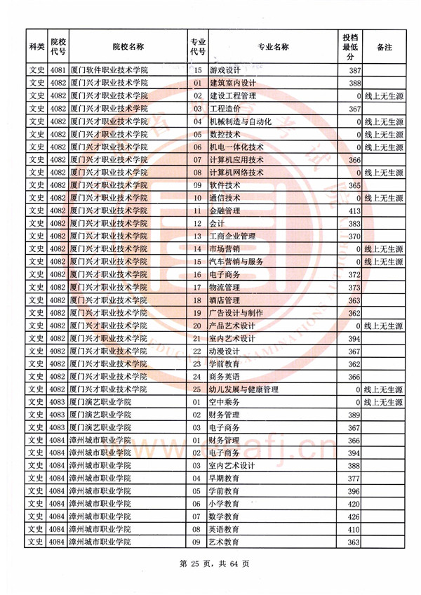 2018福建高考高职(专科)批投档分数线(文史类)