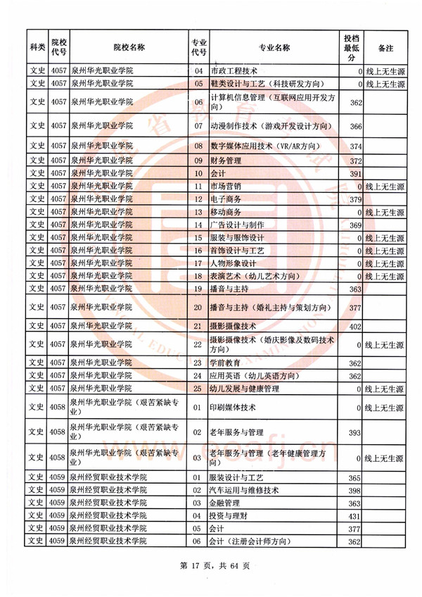 2018福建高考高职(专科)批投档分数线(文史类)