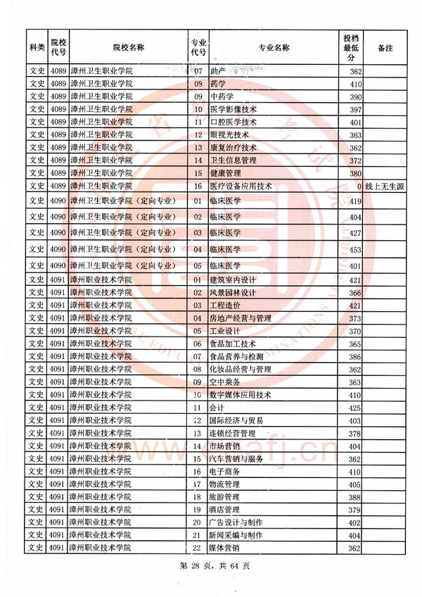 2018福建高考高职(专科)批投档分数线(文史类)