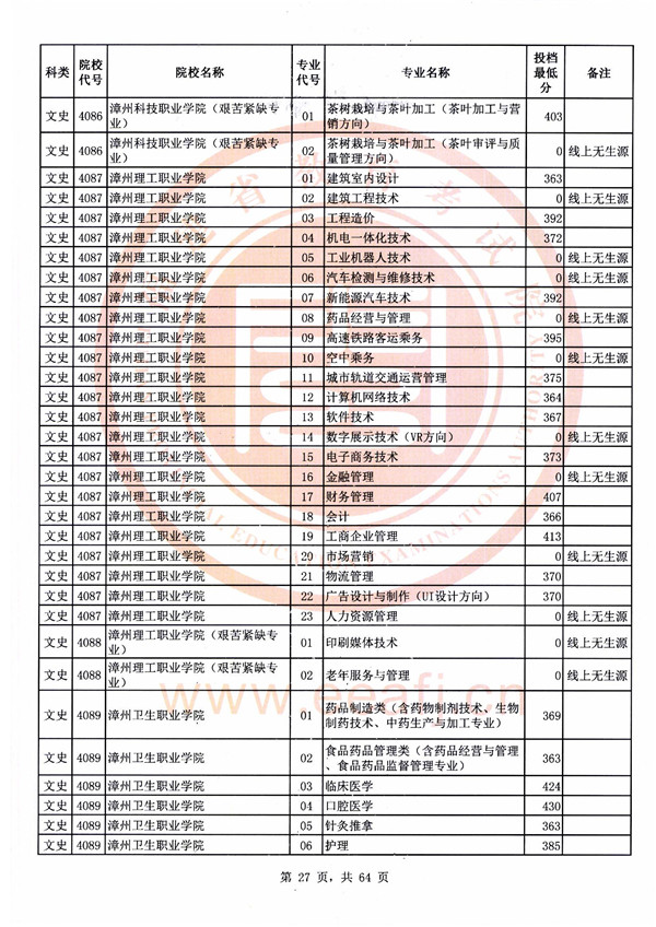 2018福建高考高职(专科)批投档分数线(文史类)