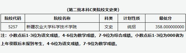 2018山西高考本科二批C类征集志愿投档分数线