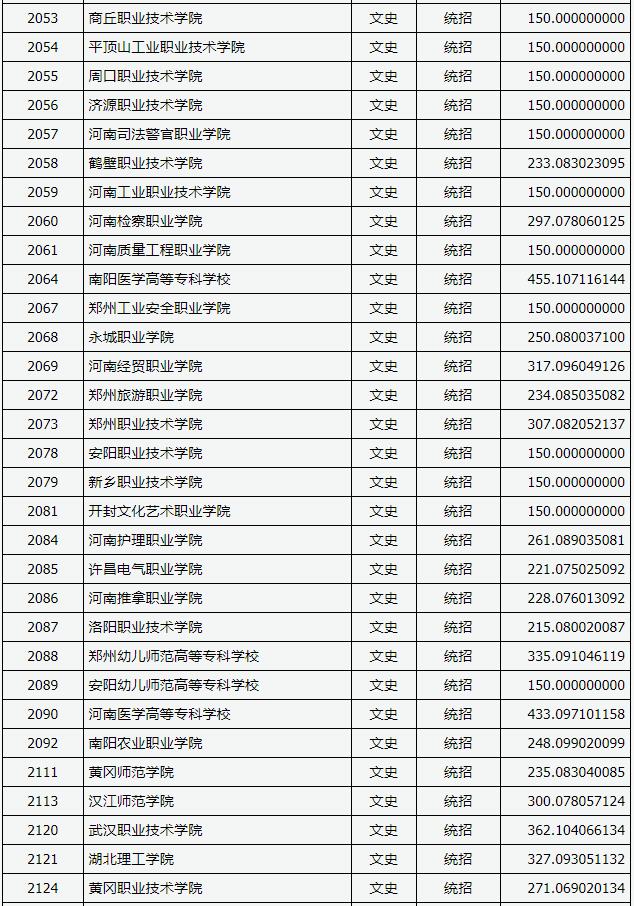 2018山西高考专科(高职)投档分数线(文史类)