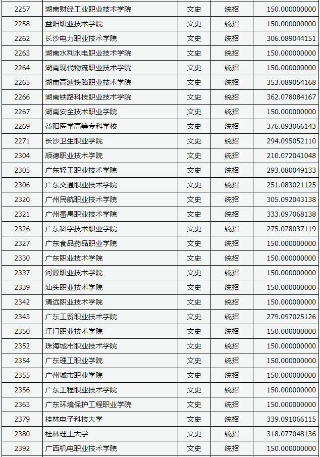 2018山西高考专科(高职)投档分数线(文史类)