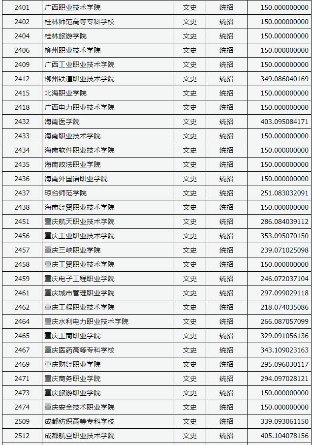 2018山西高考专科(高职)投档分数线(文史类)