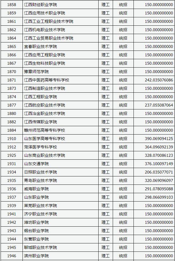 2018山西高考专科(高职)投档分数线