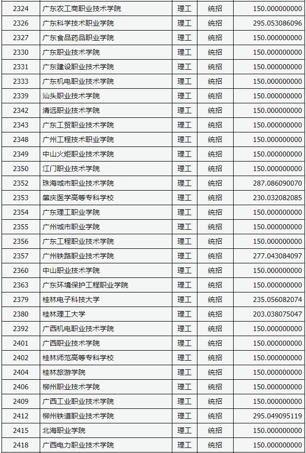 2018山西高考专科(高职)投档分数线