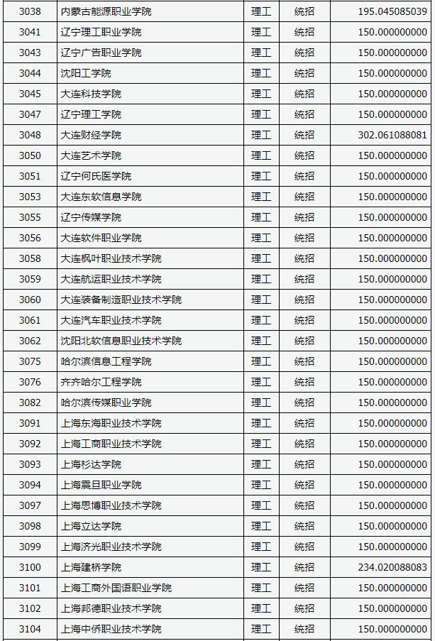 2018山西高考专科(高职)投档分数线