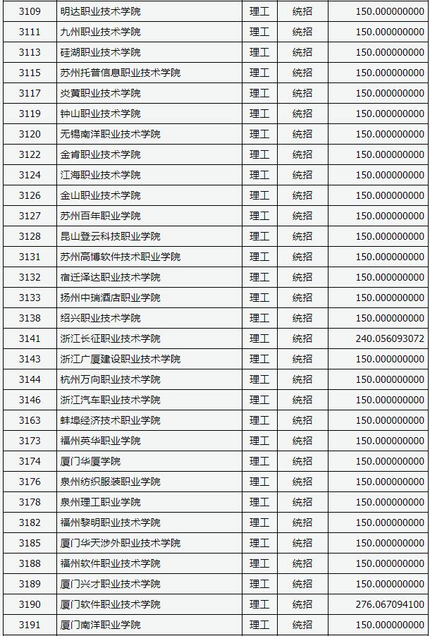 2018山西高考专科(高职)投档分数线