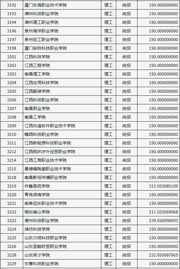 2018山西高考专科(高职)投档分数线