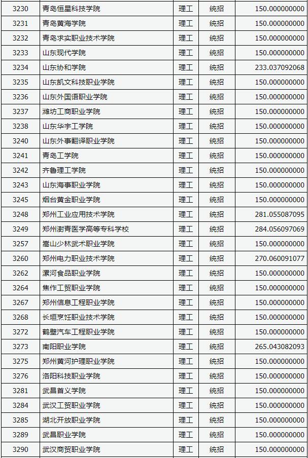 2018山西高考专科(高职)投档分数线