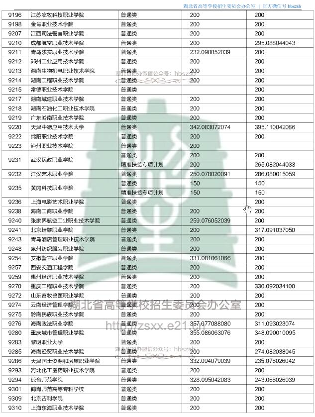 2018湖北高考高职高专投档分数线