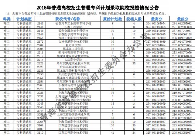 2018青海高考专科投档分数线